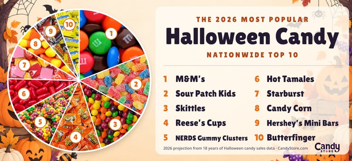CandyStore.com's chart of the 10 most popular Halloween candies in America for 2026, led by M&M's, Sour Patch Kids and Skittles