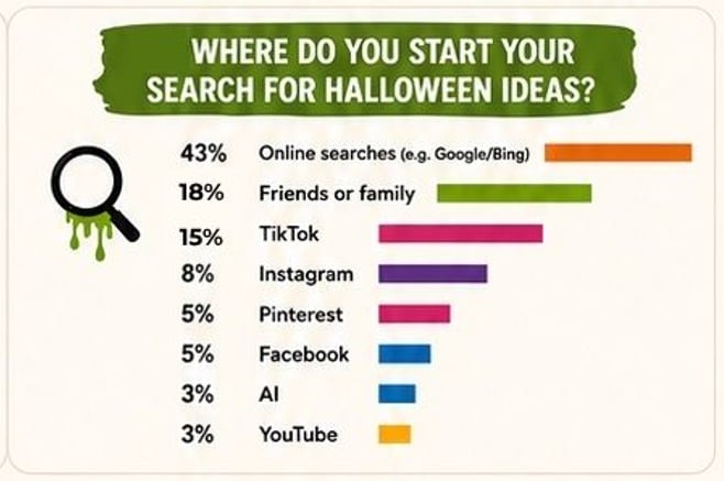 2026 survey chart of where people start their search for Halloween ideas, led by online searches at 43 percent