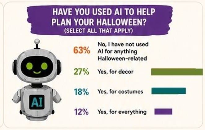 2026 survey chart showing 37 percent have used AI to help plan Halloween, mostly for decor