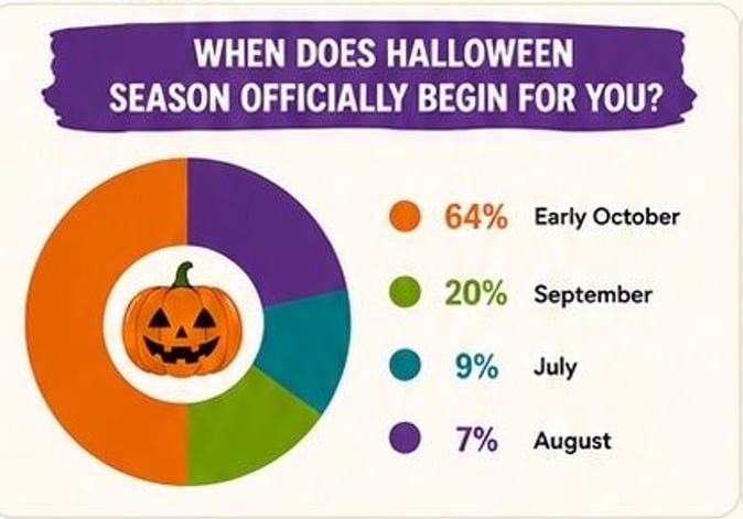 2026 survey chart of when Halloween season begins, with 64 percent early October and 16 percent by July or August