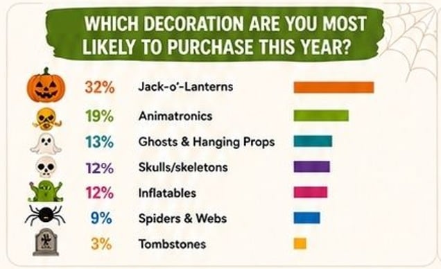 2026 survey chart of decorations people plan to buy, led by jack-o-lanterns at 32 percent and animatronics at 19 percent