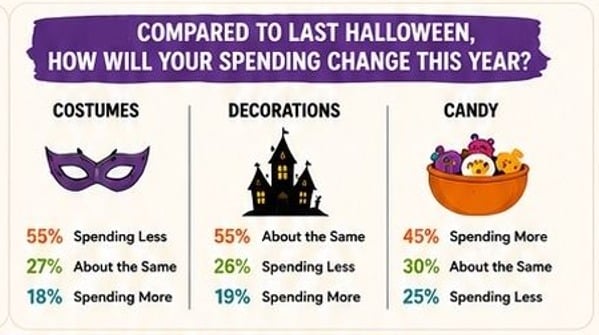 2026 survey chart of spending change on costumes, decorations, and candy versus last year