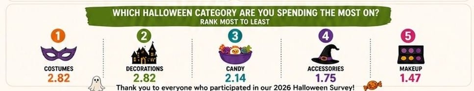 2026 survey chart of Halloween categories ranked by spend, with costumes and decorations tied at the top