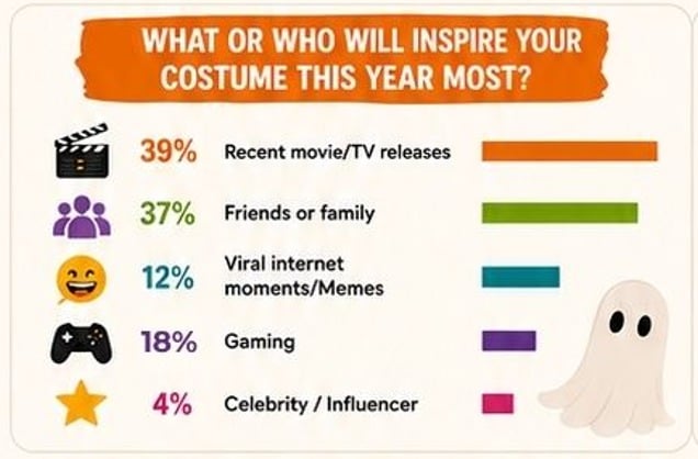 2026 survey chart of costume inspiration, led by recent movie and TV releases at 39 percent