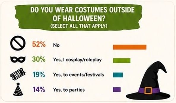 2026 survey chart showing 48 percent wear costumes outside Halloween, including 30 percent for cosplay