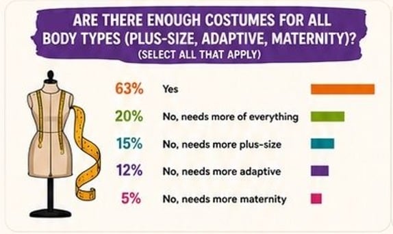 2026 survey chart showing 63 percent feel there are enough costumes for all body types