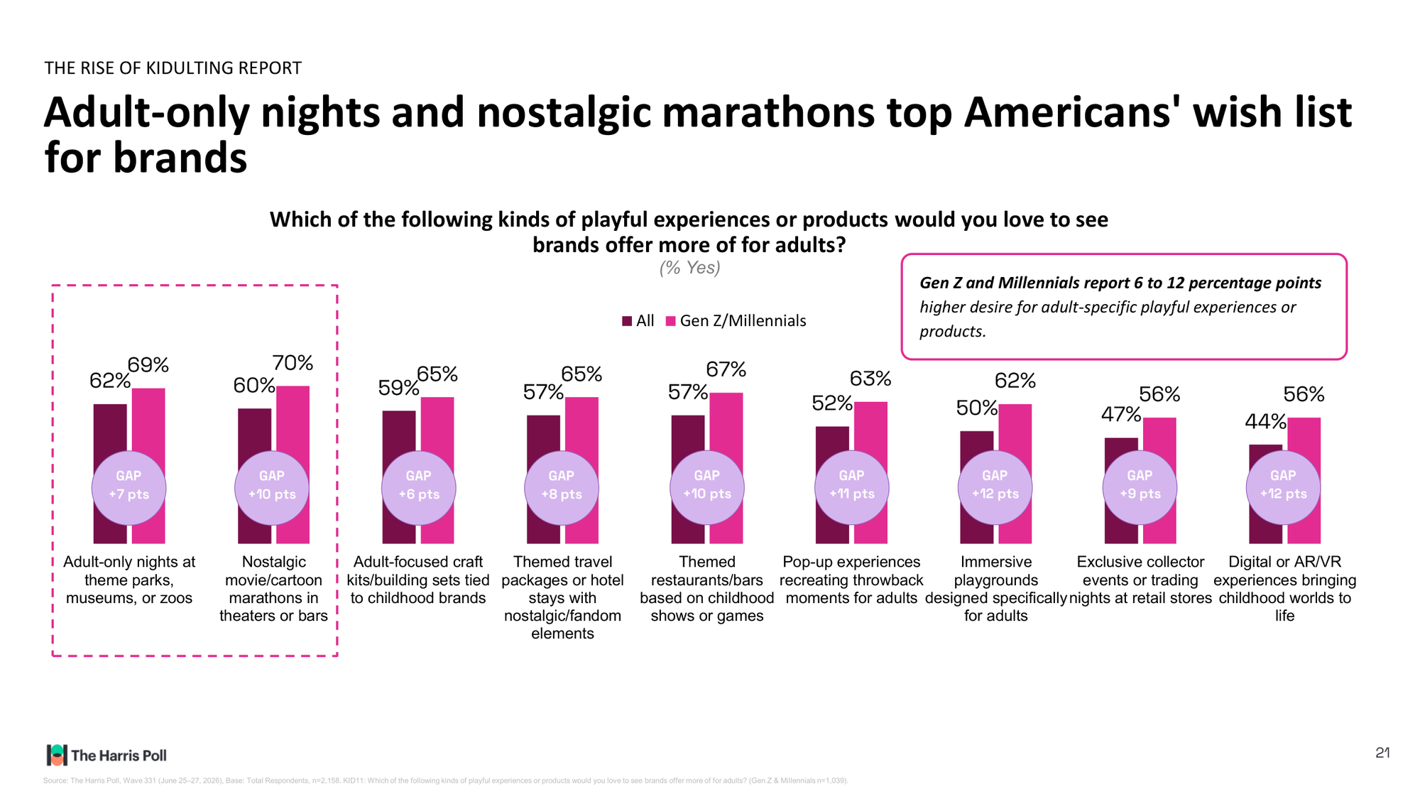 Bar chart of the playful experiences adults want brands to offer more of, led by adult-only nights at theme parks, museums or zoos at 62%