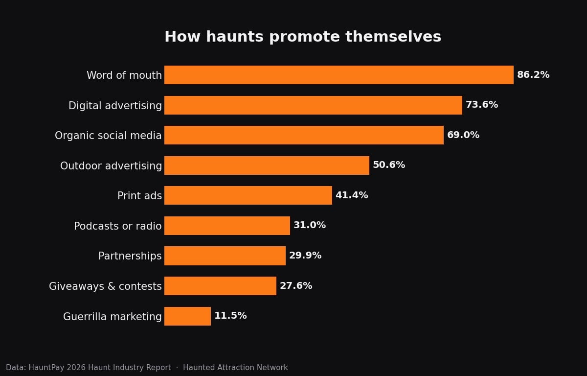 Chart of how haunts promote themselves, led by word of mouth at 86.2%, digital advertising at 73.6%, and organic social media at 69%