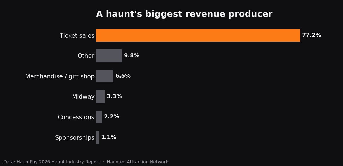 Chart showing ticket sales are the biggest revenue producer for 77.2% of haunts, with merchandise at 6.5% and concessions at 2.2%