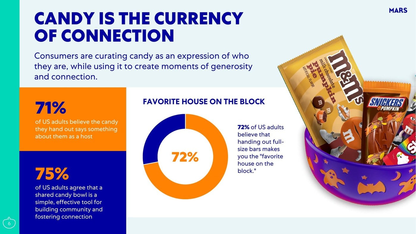 Mars 2026 report slide on candy as the currency of connection