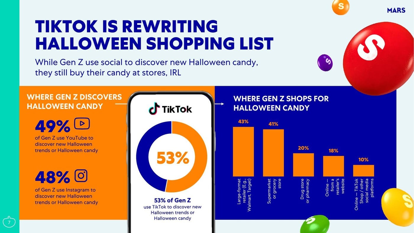 Mars 2026 report slide on where Gen Z discovers Halloween candy