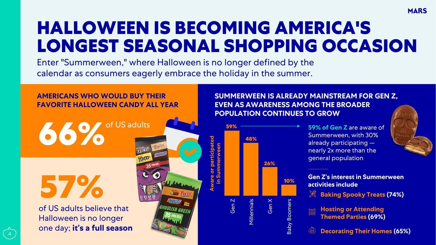 Mars 2026 report slide on Summerween and Halloween as a full season